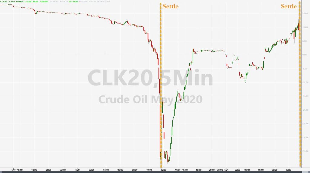 Interactive Brokers Stuck With $88 Million Loss After Oil-Trading Clients Bust