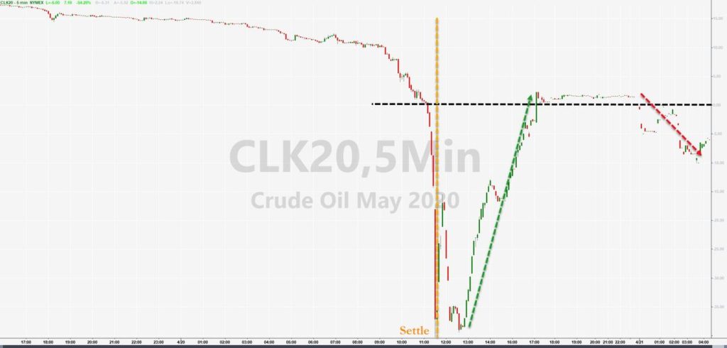 What’s Next For Oil As Prices Go Negative?