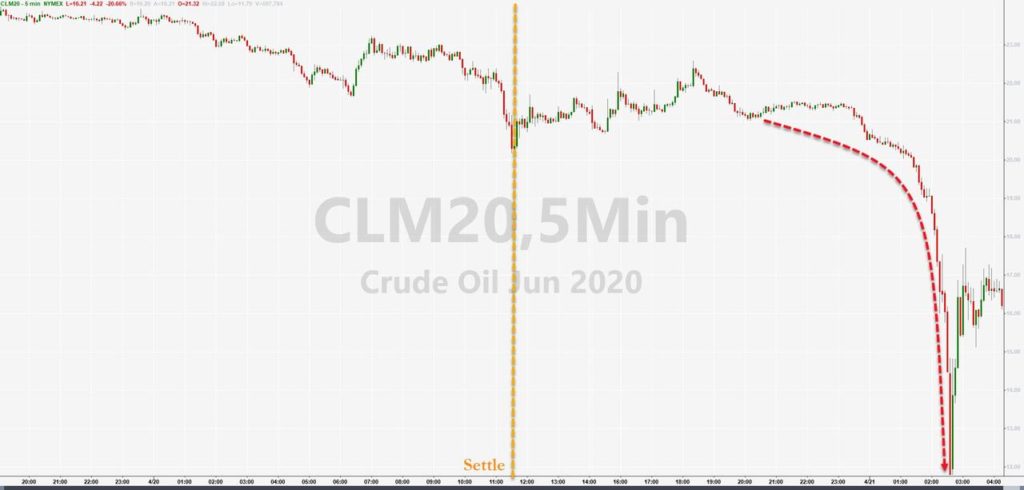 USO Halted – World’s Biggest Oil Hedge Fund Manager Warns ETF May Implode