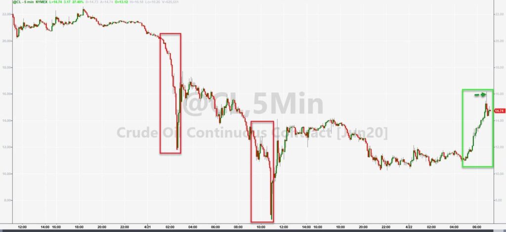 “A Recipe For Disaster” – WTI Holds Huge Gains Despite Inventory Surge