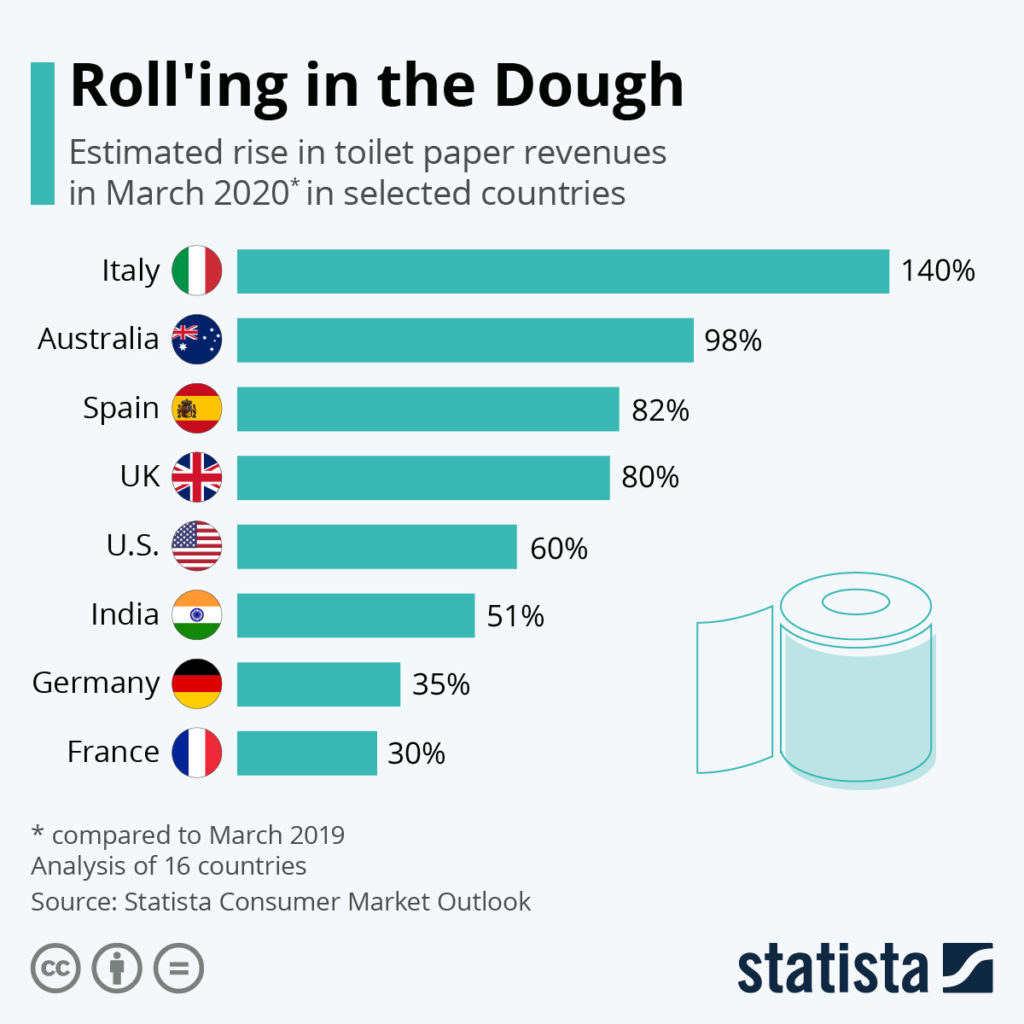 Toilet Paper Producers Roll’ing In The Dough