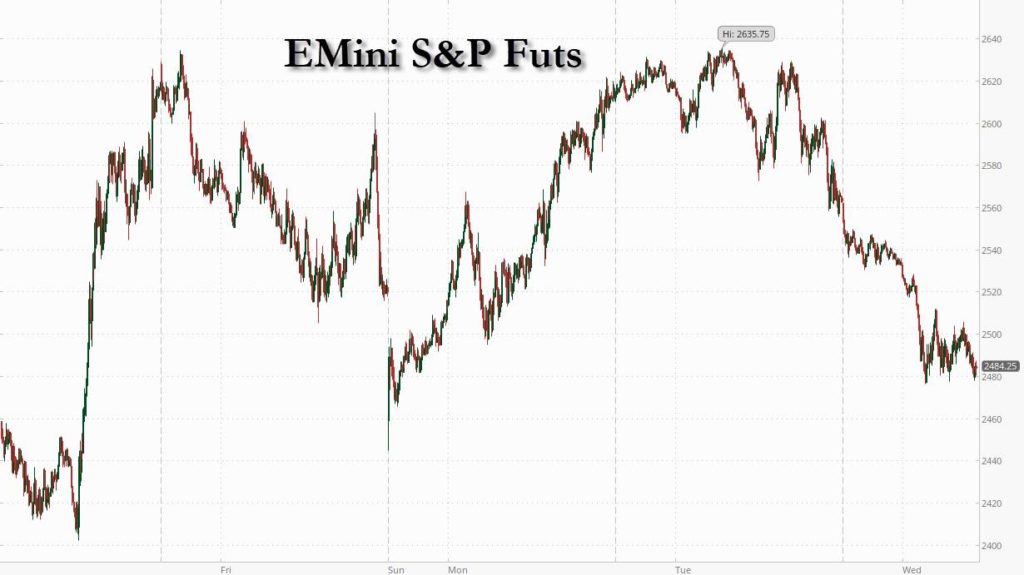 Futures Tumble As Bear Market Rally Ends; Gundlach, Marks Expect New Lows