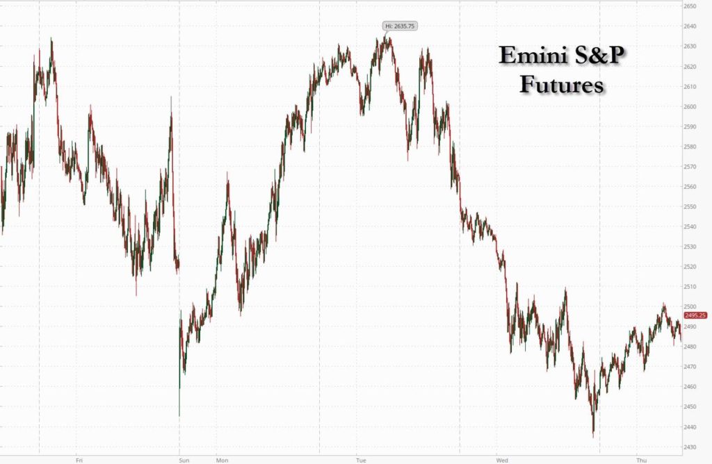 US Futures Rebound From Plunge As Oil Jumps; All Eyes On Initial Claims