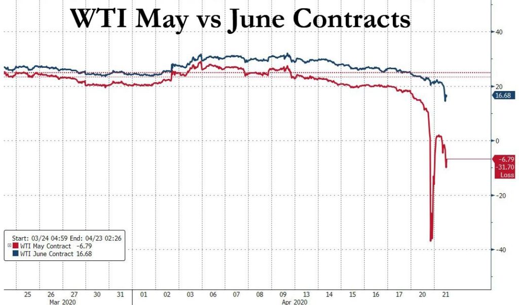 Crude Crash Spreading: June WTI Contract Plunges 42%, Brent Dips Below $20