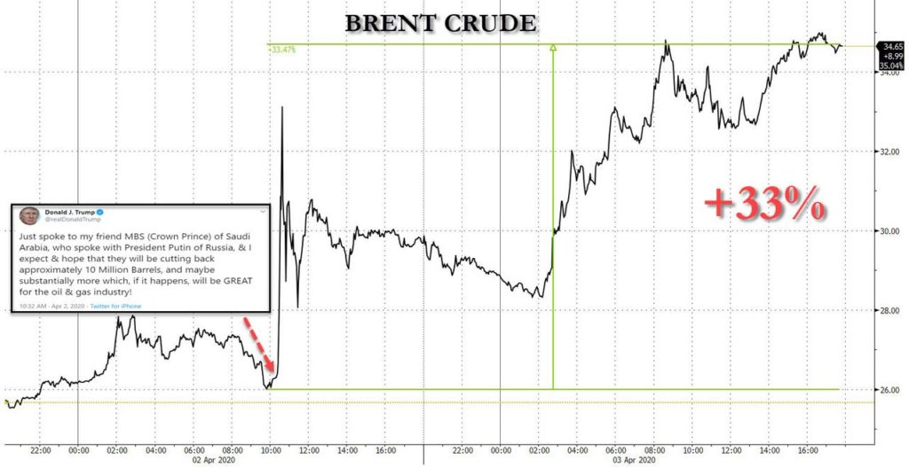 After Record Rally, Oil Faces Collapse As New Feud Erupts Between Saudis And Russia; Monday OPEC+ Meeting Cancelled