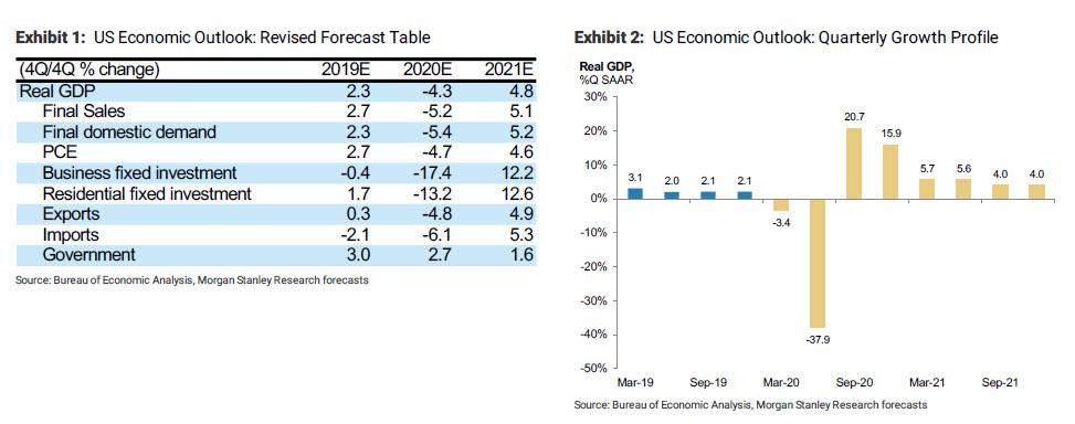 Goldman: After The Crash Of 2020, Corporate Earnings Won’t Recover Until 2023