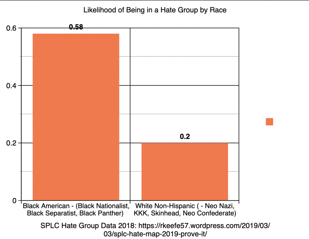 Black Americans are Statistically More Racist than White Americans.  Here are the Numbers.