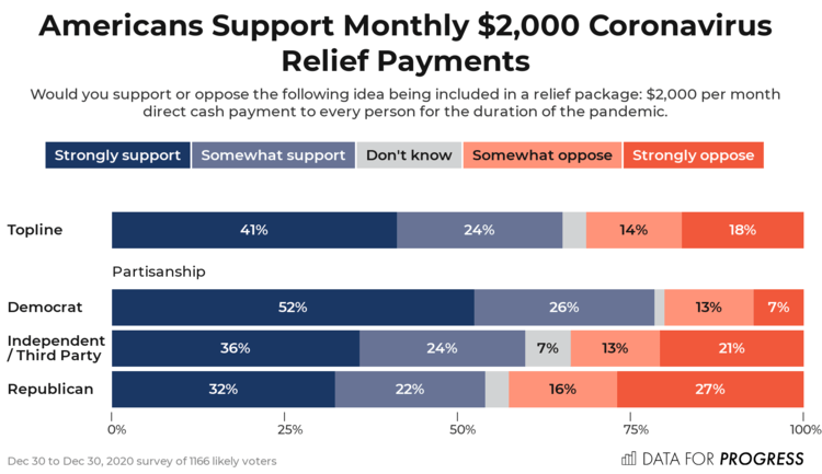 Poll: 65% of Americans Now Support Monthly $2,000 Stimulus Checks