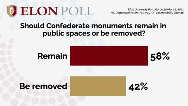 Poll: Confederate Monuments Should Remain Standing In North Carolina