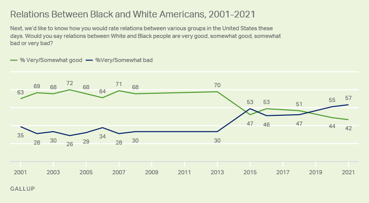 Poll: Black-White Race Relations Hit Two Decade Low