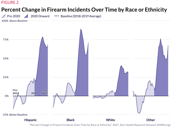 Black Gunshot Victims Up 89% During Racial Reckoning