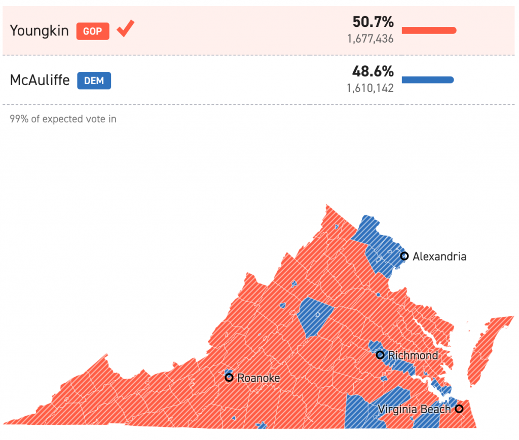 Youngkin Wins Virginia and Jersey Too Close to Call as Things Get Dumber