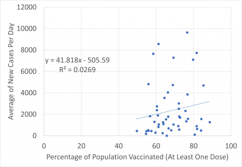 The more we vaccinate, the higher the number of cases