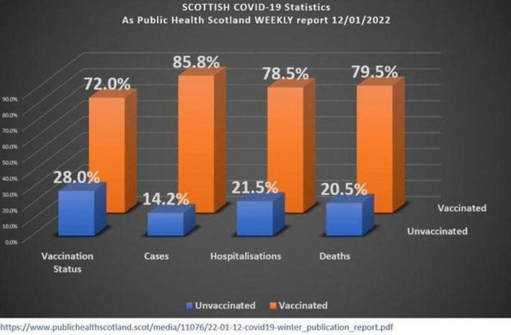 Think vaccines work?