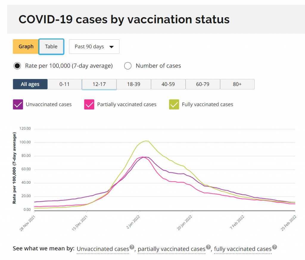 Ontario data shows vaccines aren’t preventing COVID infection