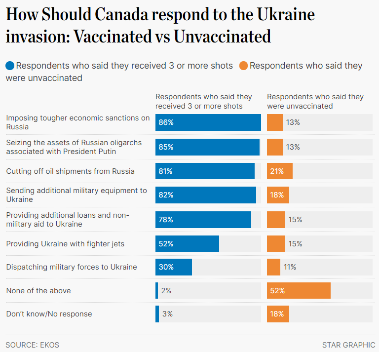 Poll: Vaccinated People Far More Likely to Support Risking WWIII Over Ukraine