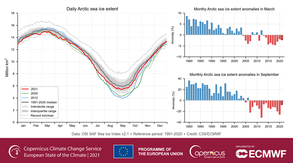 Arctic Sea Ice is Now Just 3% Below Its 30 Year Average