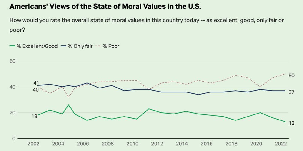 Poll Finds Half Of Americans Rank Moral Values In Country As “Poor”