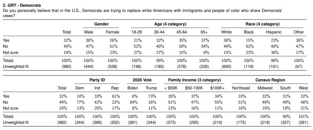 Poll: 73 Per Cent of Trump Voters Believe Dems Are Trying to Replace White Americans With Immigrants Who Vote For Them