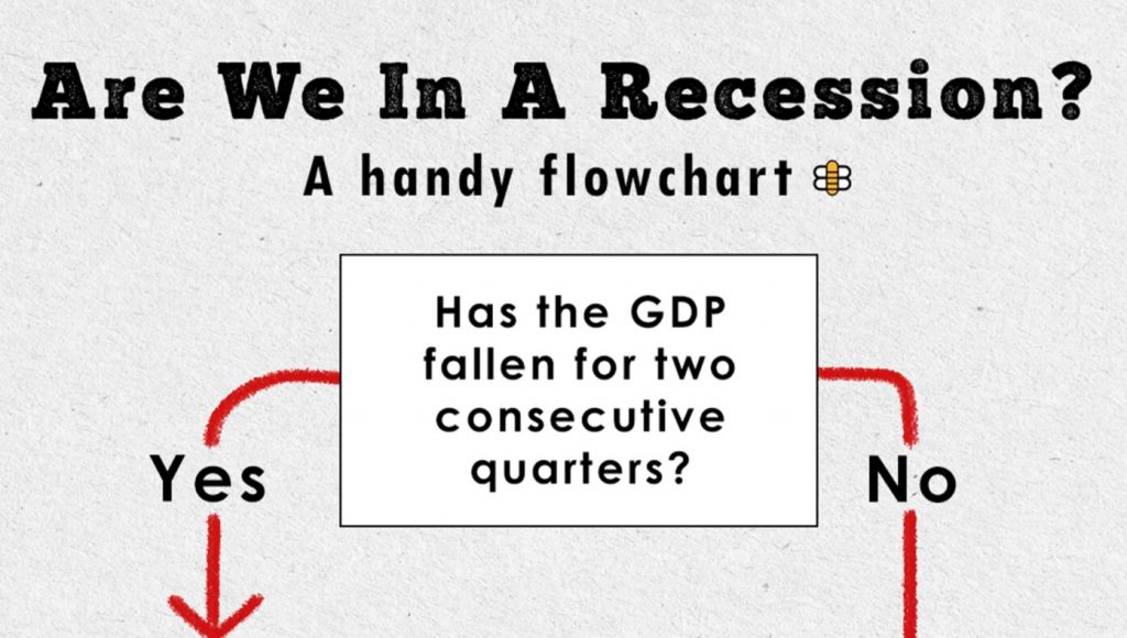 SATIRE – Are We In A Recession? A Handy Flowchart
