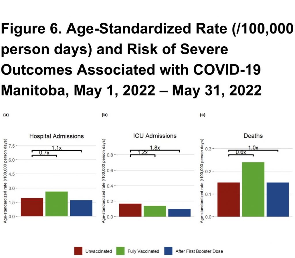 Stunning official Canadian data show vaccines now RAISE the risk of death from Covid