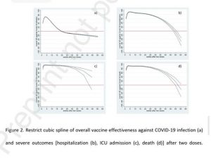 The first real evidence mRNA shots RAISE the risk of Covid hospitalization and death over time