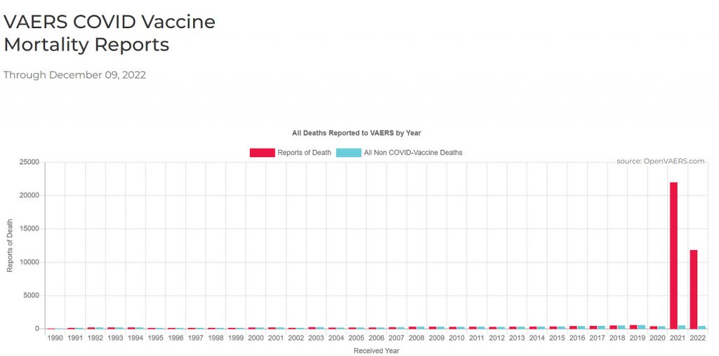 VAERS isn’t overreported. That’s a big fat lie.