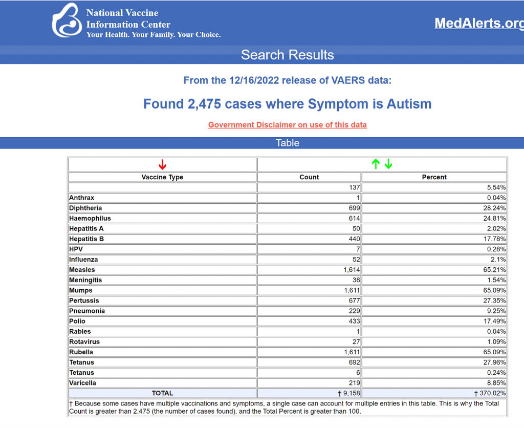 Do vaccines cause autism? It sure looks like it to me.