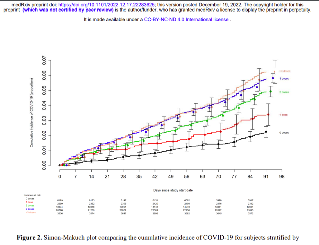 Very large Cleveland Clinic study shows more vaccines make you more likely to get COVID