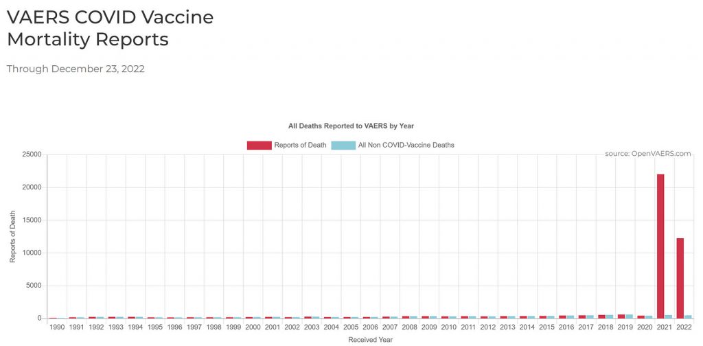 Safety signals for 770 different serious adverse events in VAERS were ignored by the CDC