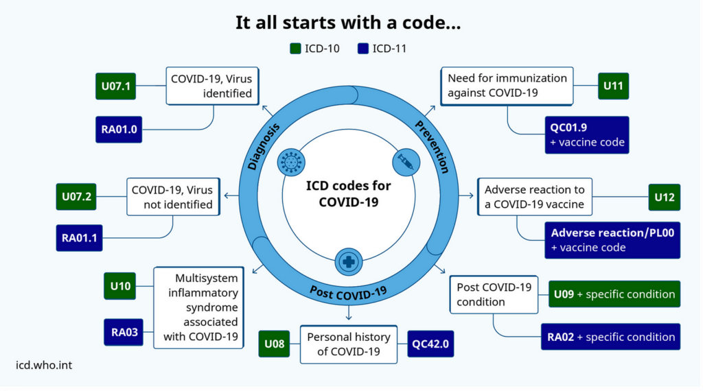 New diagnosis codes for COVID-19 immunization status