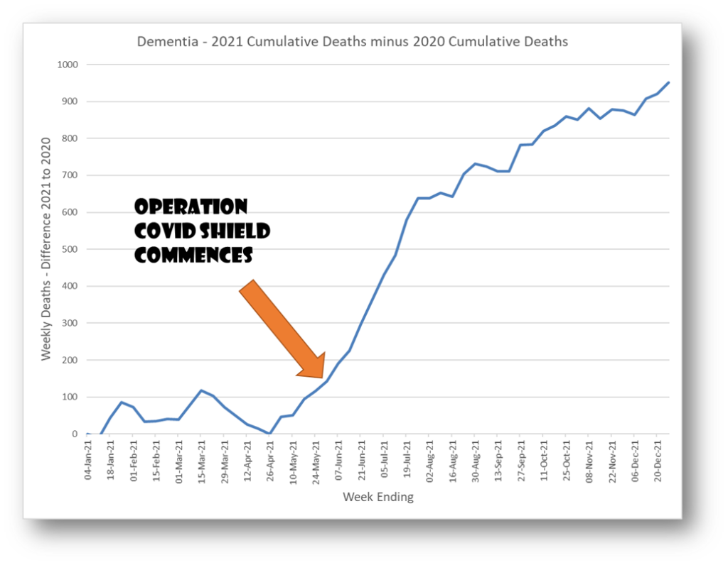 Excess dementia deaths in Australia seems to have only one possible explanation