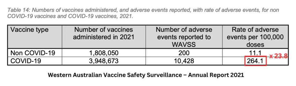 Australia government numbers confirm rate of serious AE’s is >1 in 100 doses