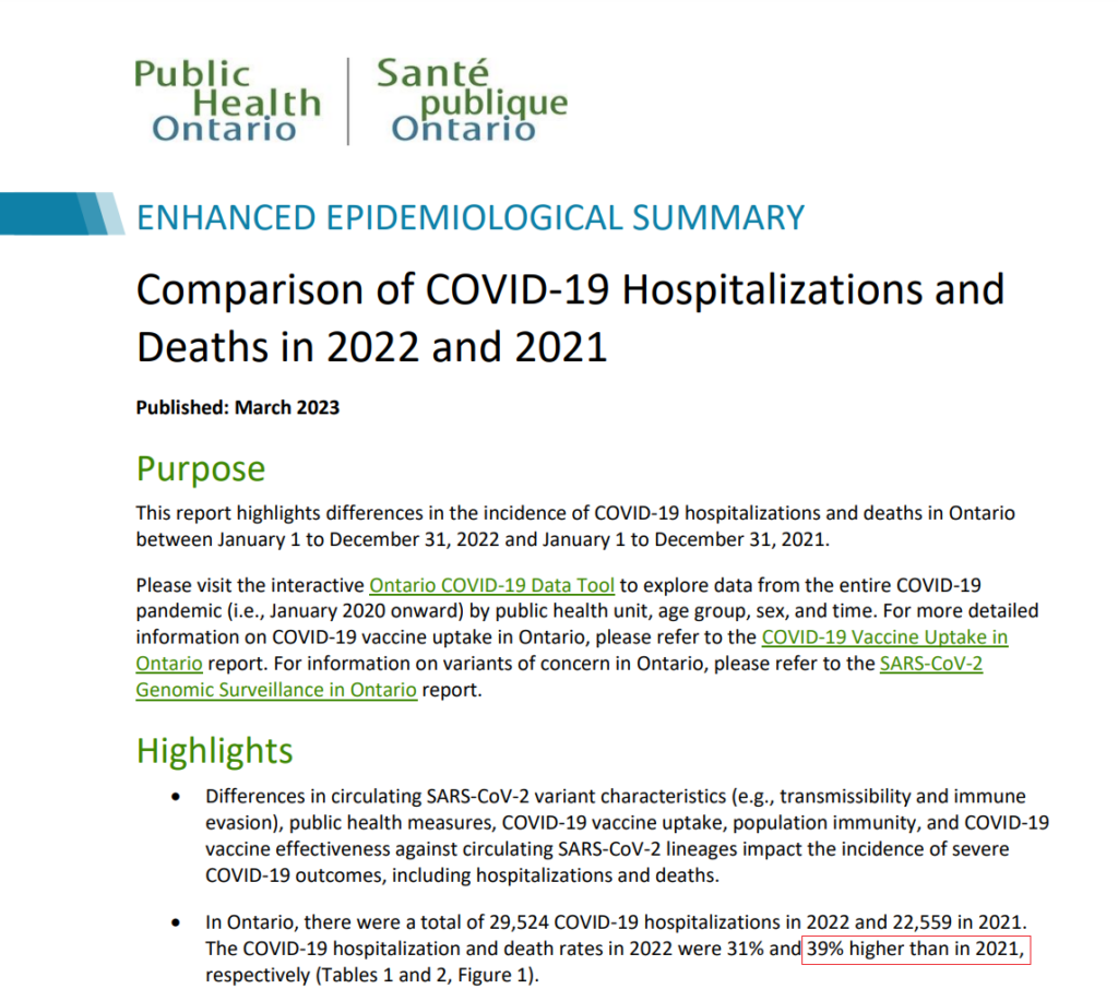 COVID deaths up 39% after vaccines rolled out in Ontario Canada