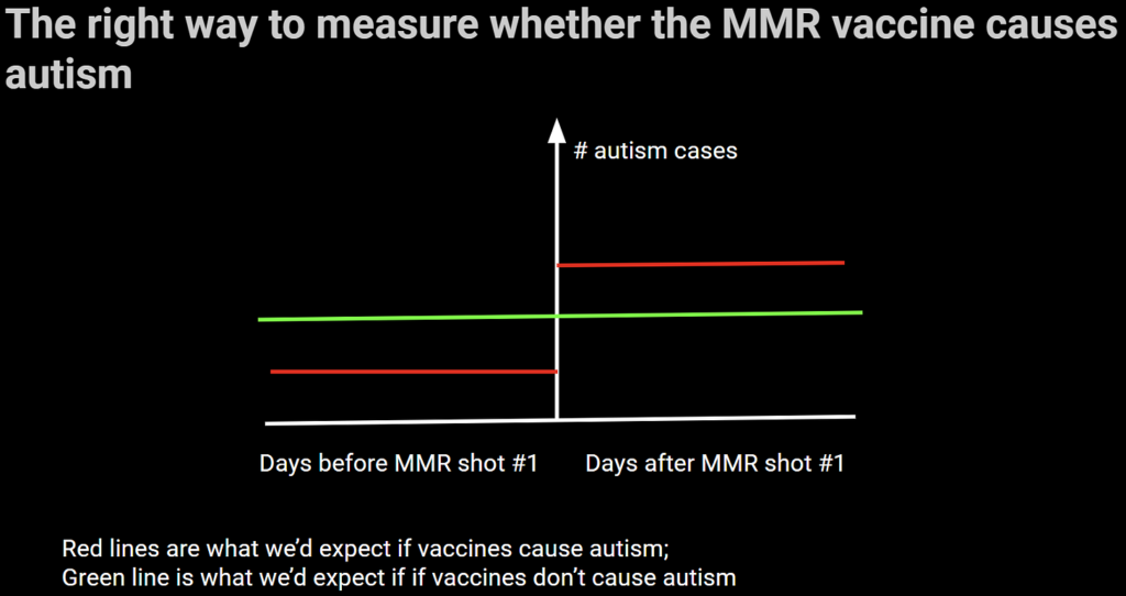 Highly acclaimed Madsen study (2002) is the wrong way to determine whether MMR causes autism