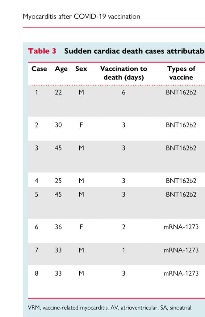 BREAKING: Myocarditis from mRNA Covid jabs likely killed hundreds of healthy young adults globally, a new study suggests