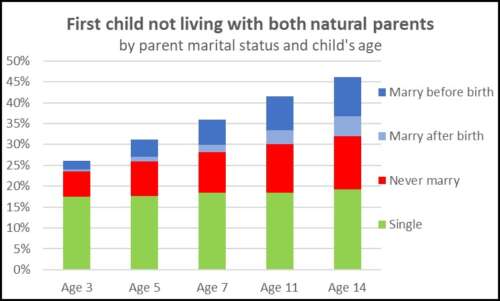 Britain: Almost Half of Kids Not Living with Both Parents by Age 14 (There is No Way This Isn’t on Purpose)