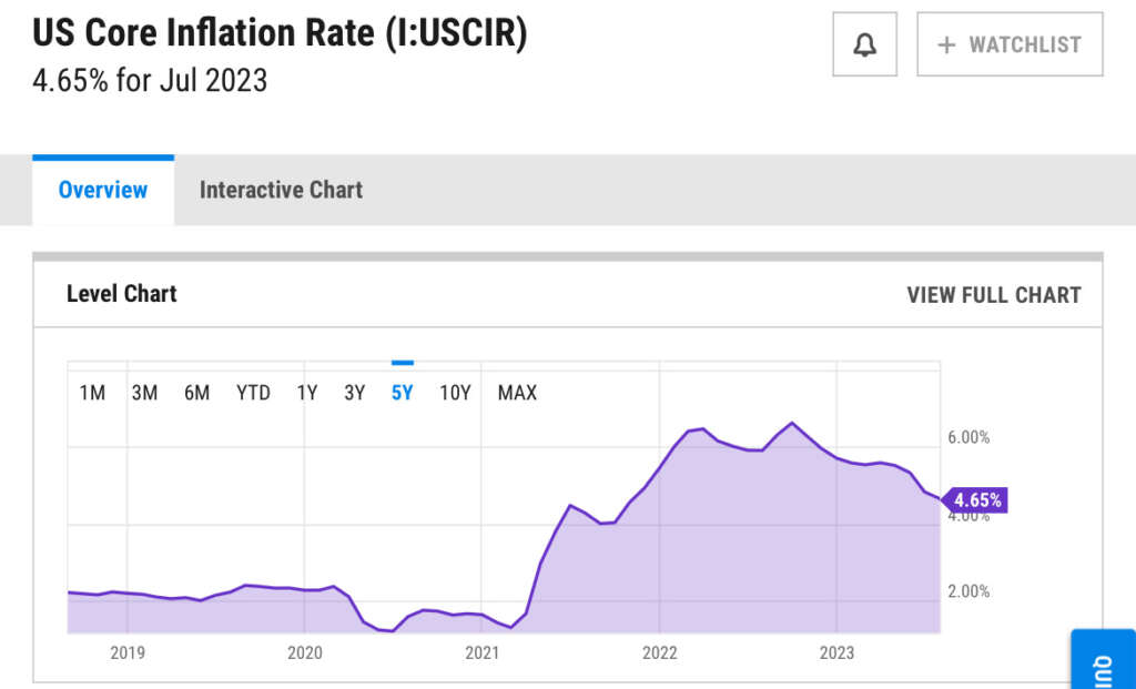 How we stopped inflation without a recession (hint: by not stopping inflation)