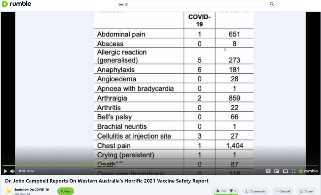 Western Australia health authority data shows we are killing 5 people for every person we might save if the vaccine worked (which it doesn’t)