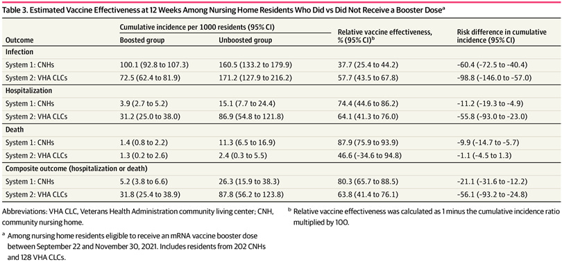 Major whoops: JAMA paper shows the COVID vaccines didn’t help the elderly at all