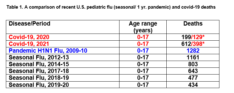 Reminder of Excess U.S. Pediatric Influenza Vs. Covid-19 Mortality Comparing “Pandemic” & Seasonal Years