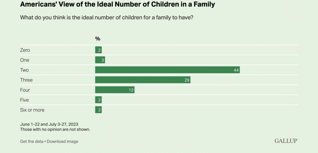 Gallup Poll Finds Large Increase in Americans Wanting Larger Families