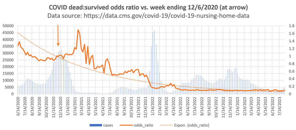 CDC Nursing Home Data: The vaccine increased the risk of the elderly dying from COVID