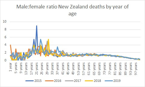 NZ data shows up to 20% higher mortality for males that declines after each shot. How can there be such a large dose dependency if the shot is safe?