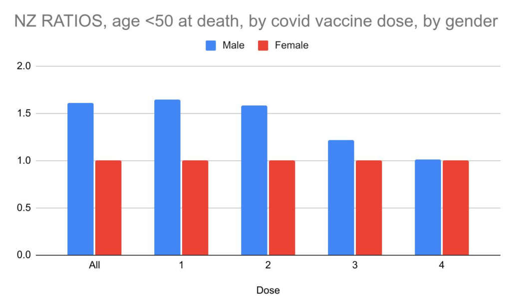 Exclusive: Stunning new charts from the New Zealand record-level data shows a large gender effect that should not happen in a safe vaccine