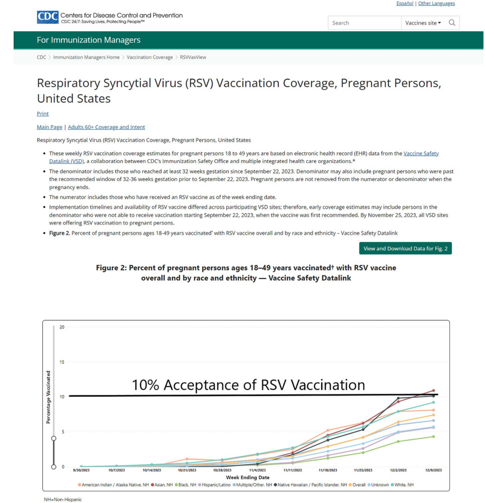 Low RSV Vaccine Acceptance Among Pregnant Women