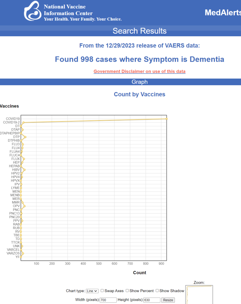 No doubt about it: the COVID vaccines CAUSE dementia