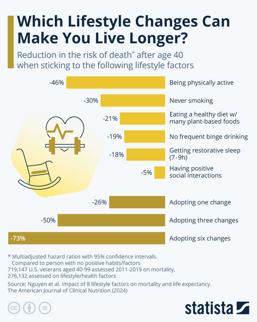 Which Lifestyle Changes Can Make You Live Longer?