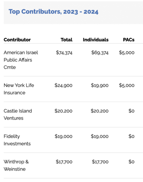 AIPAC is the #1 Donor of Republican Who Called Out Ilhan Omar for Serving Foreign Nation