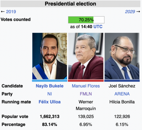 El Salvador: Bukele Gets Reelected With over 80% of the Vote